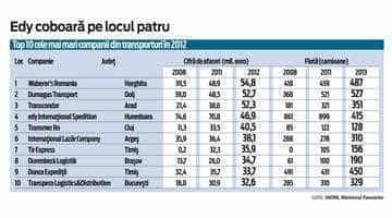 Lazăr în Top 10 transportatori români pe 2012