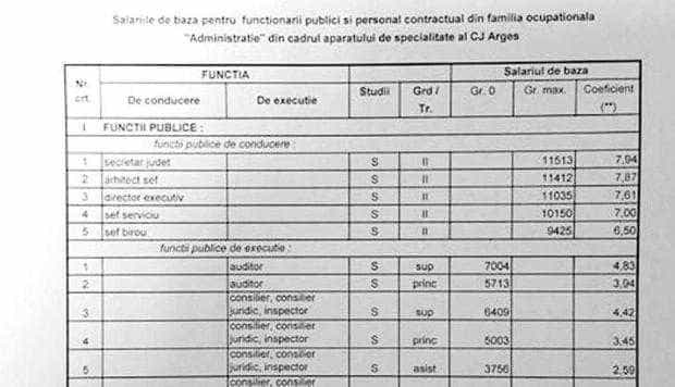 E incredibil! Un nou val de salarii mărite loveşte… Consiliul Judeţean