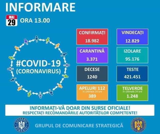 COVID-19.  BULETIN DE PRESĂ    29 Mai 2020, ora 13.00