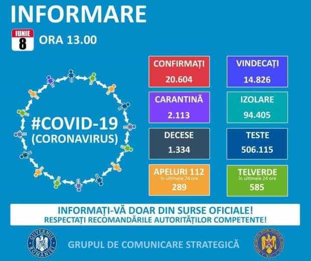 COVID-19.   BULETIN DE PRESĂ    8 Iunie 2020, ora 13.00