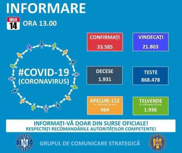 Covid-19.   BULETIN DE PRESĂ    14 iulie 2020, ora 13.00
