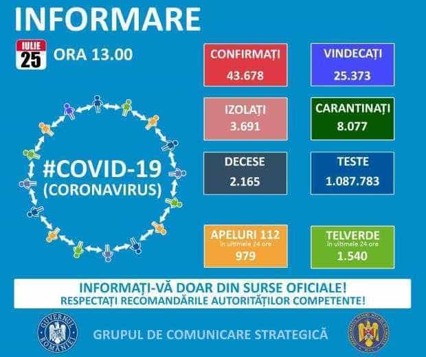 Covid-19. România, un nou record: 1284 de infectați