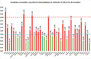 Covid-19. Recordul recordurilor naționale la numărul de infectări. Cu 93 de nou-infectați, Argeșul este tot în zona galbenă 6 grafic infectări covid-19