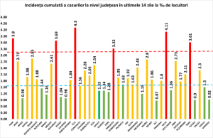 Covid-19. Cu 99 de nou infectați, Argeșul rămâne „verde” 6 grafic covid-19 /29.10.2020
