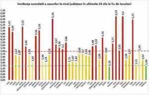Covid-19. Argeșul, cu 159 nou infectați, crește - în zona galbenă 6 Covid-19. Grafic 09.11.2020