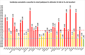 Covid-19. Județul Argeș „avansează” ușor-ușor în zona galbenă 6 Covid-19. Grafic 11.11.2020