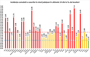Covid-19. Cu 177 de nou infectați, Argeșul a depășit limita de 3 la mia de locuitori 6 Covid-19. Grafic 12.11.2020. Argeșul a depășitt limita de 3 la mia de locuitori