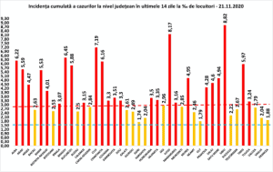 Covid-19. Crește rata de incidență a infectărilor în județul Argeș 6 Covid-19. Grafic 21.11.2020