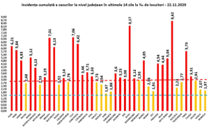 Covid-19. În România, ca rată de incidență a infectărilor, nu mai există zona verde. Argeșul continuă să crească în zona roșie 6 Covid-19. Grafic infectări 22.11.2020