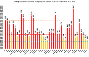 Covid-19. Un prim semnal de stabilizare - reducere a gradului de infectare în județul Argeș 6 Covid-19. Grafic infectări 24.11.2020