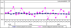 CÂŞTIGUL SALARIAL MEDIU BRUT PE ECONOMIE ÎN LUNA SEPTEMBRIE 2020. CELE MAI MICI VENITURI ÎN HOTELURI ȘI RESTAURANTE 6 Grafic venituri în luna septembrie 2020