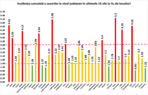 Covid-19. Explozie la nivel național. Cu 179 de nou infectați, Argeșul o ia la vale! 6 grafic Covid-19. (3 Noiembrie 2020)