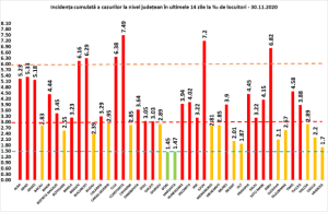 Covid-19. Argeșul- situație stabilă în jurul ratei de infectare de 5 la mia de locuitori 6 Covid-19. Grafic infectari 02.12.2020