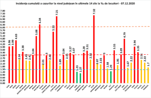 Covid-19. Argeșul a început să crească în topul județelor cele mai infectate din România 6 Covid-19. Grafic infectari 07.12.2020