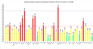 Argeșul, cu 3,09 la mia de locuitori, reintră în scenariul roșu 6 Covid-19. Grafic infectari 21.12.2020