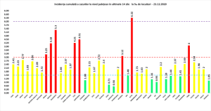 Covid-19. În Argeș scade rata infectărilor la mia de locuitori 6 Covid-19. Grafic infectări 23.12.2020