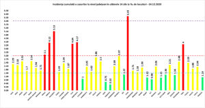 Argeșul, cu 173 de nou infectați cu virusul Sars-Cov-2, rămâne în scenariul galben 6 Covid-19. Grafic infectări 24.12.2020