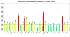 Covid-19. Județul Argeș relativ stabilizat în zona galbenă, aproape de limita spre zona verde 6 Covid-19. Grafic infectări 05.01.2021