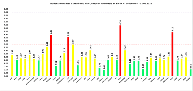 Covid-19. Grafic infectări 12.01.2021
