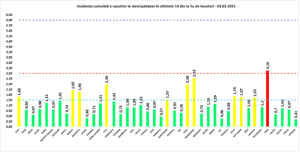 Rata de infectare cu coronavirus, la mia de locuitori, a scăzut la 0,67 în județul Argeș 6 Covid-19. Grafic infectări 03.02-2021
