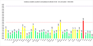Situație stabilă în Argeș - privitor la infectarea cu Covid-19 6 Covid-19. Grafic infectări 05.02.2021