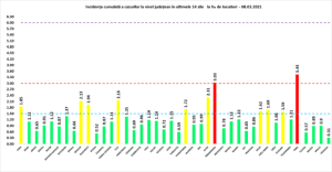 Covid-19. Situație națională. Rata de infectare în Argeș este 0,65 la mia de locuitori 6 Covid-19. Grafic infectări 08.02.2021