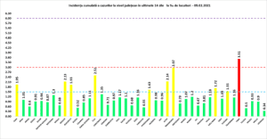 Covid-19. Situația națională. Rata de infectare în Argeș scade 6 Covid-19. Grafic infectări 09.02.2021