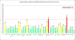 Situație națională cu peste 3000 de nou infectați. Argeșul rămâne printre județele mai puțin infectate 6 Covid-19. Grafic infectări 10.02.2021