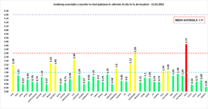 Rata de infectare cu Covid-19 în județul Argeș se menține, în zona verde, la 0,57 6 Covid-19. Grafic infectări 15.02.2021