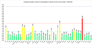 Covid-19. Situație națională. Rata de infectare în Argeș este 0,53 6 Covid-19. Grafic infectări 18.02.2021