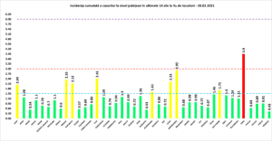 În situația națională, județul Argeș se păstrează în scenariul verde 3 Covid-19. Grafic infectări 20.02.2021