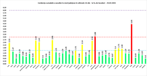 În situația națională a pandemiei cu Covid-19, Argeșul este în continuare printre județele cel mai puțin infectate 6 Covid-19. Grafic infectări pe județe 25.02.2021