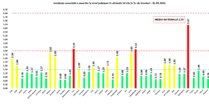 Argeșul se menține și astăzi, 1 martie, printre județele cel mai puțin infectate cu coronavirus 6 Covid-19. Grafic infectări 01.03.2021