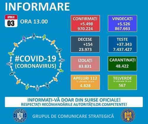 Bilanț Coronavirus, 3 aprilie-Un nou record la ATI. Argeșul înregistrează 112 cazuri noi