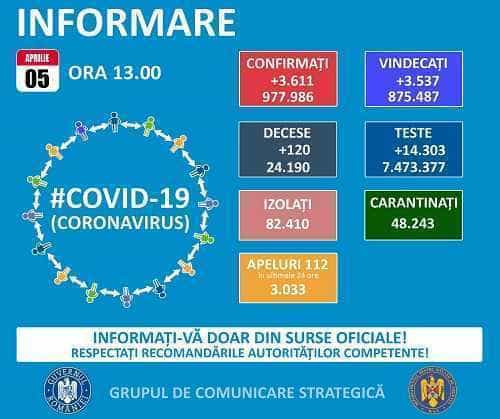 Bilanț Coronavirus: 3.611 cazuri noi înregistrate la nivel național. În Argeș, rata de infectare a ajuns la 2.6