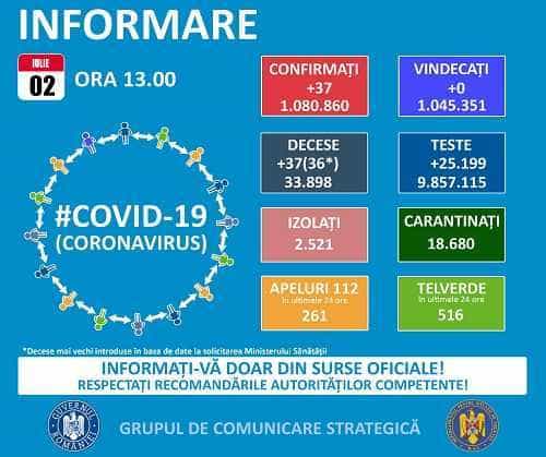 Un singur deces și 37 de cazuri Covid-19 s-au înregistrat, în ultimele 24 de ore
