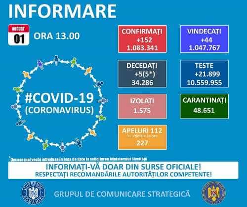 Coronavirus. 152 de cazuri noi s-au înregistrat, în ultimele 24 de ore, în România
