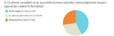 Sondaj soferi in Romania