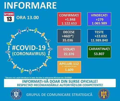 Bilanț Coronavirus. 1.849 de cazuri noi și 46 de persoane decedate, în România
