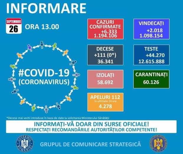 Coronavirus. 6.333 de cazuri noi și 111 decese, înregistrate în România