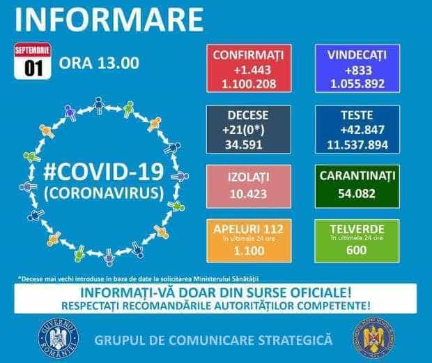 Coronavirus. Peste 1400 de infectări noi înregistrează România, în ultimele 24 de ore