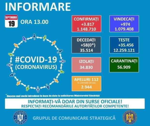 In România au fost 3.817 cazuri noi de persoane infectate cu SARS – CoV – 2 (COVID – 19)