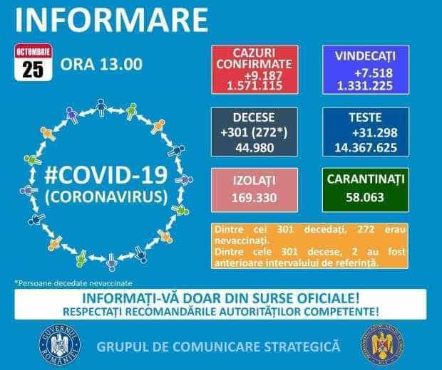 GCS: România înregistrează 9.187 de cazuri noi Covid-19