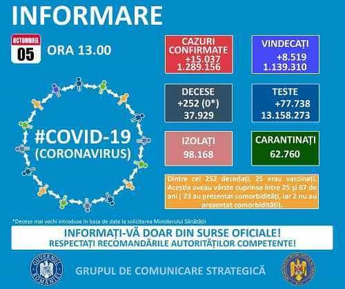 Record de cazuri Covid-19. Peste 15.000 de noi infectări, în ultimele 24 de ore