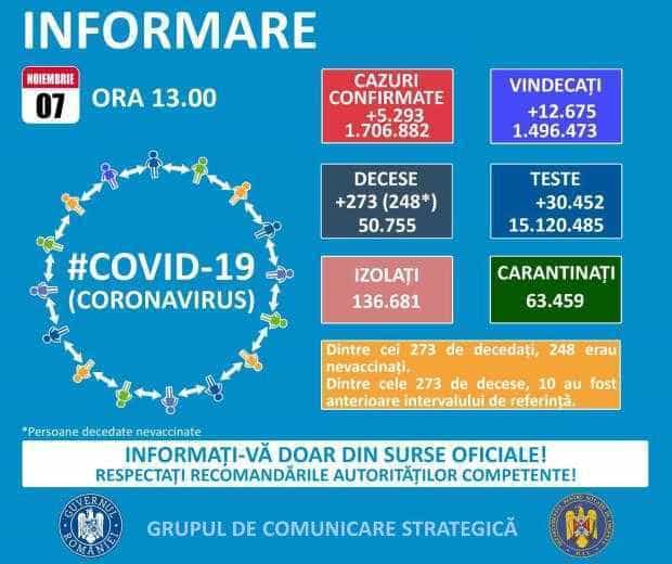 5.293 de cazuri Covid-19 înregistrate, în ultimele 24 de ore,  în România