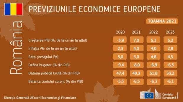 Previziuni economice europene