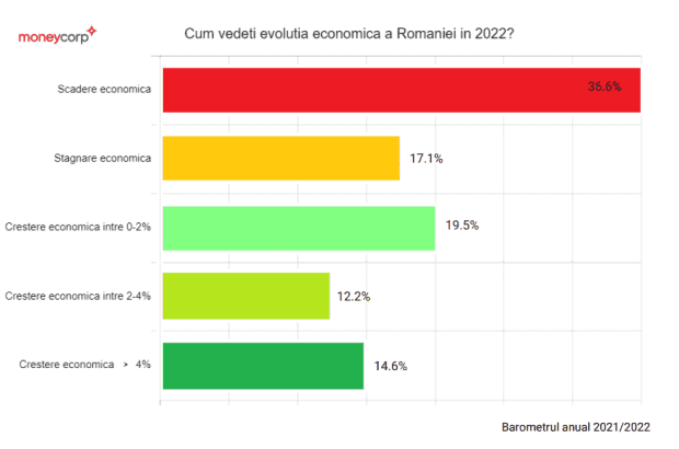 Barometrul economic pentru România