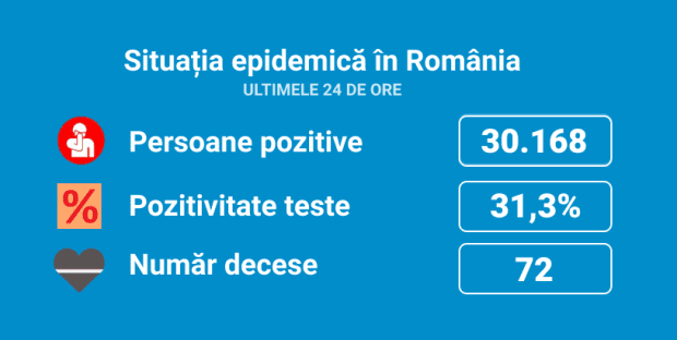 Coronavirus. Rata de pozitivare a testelor se menține la 31,3% (30.168 de infectări, în ultimele 24 de ore)