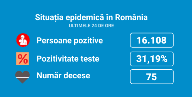 Coronavirus România. Rata de pozitivare a testelor a fost, în ultimele 24 de ore, de 31,19% (16.108 cazuri noi)