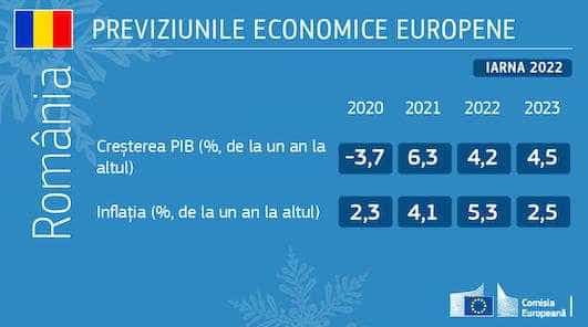 Previziuni economice de iarnă ale Comisiei Europene pentru România